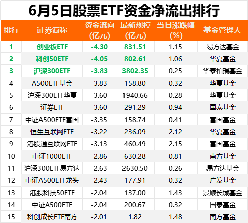 民银证券 落袋为安，又有50亿“跑了”
