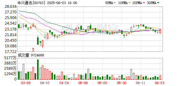 掌柜配资 中兴通讯H股跌近8%