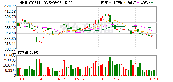 东方汇赢 比亚迪联手大疆发布车载无人机系统 王传福：秉承全球思维和共赢思维 拥抱科技生态